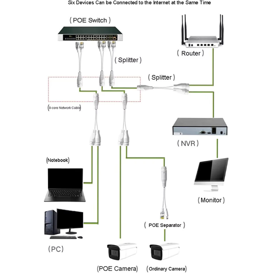 SHOYEE Wasserdichter IP-PoE-Ethernet-Splitter-Adapter RJ45 in Weiß für die Installation von Überwachungskameras und Ethernet-Kabelmanagement - Bild 2