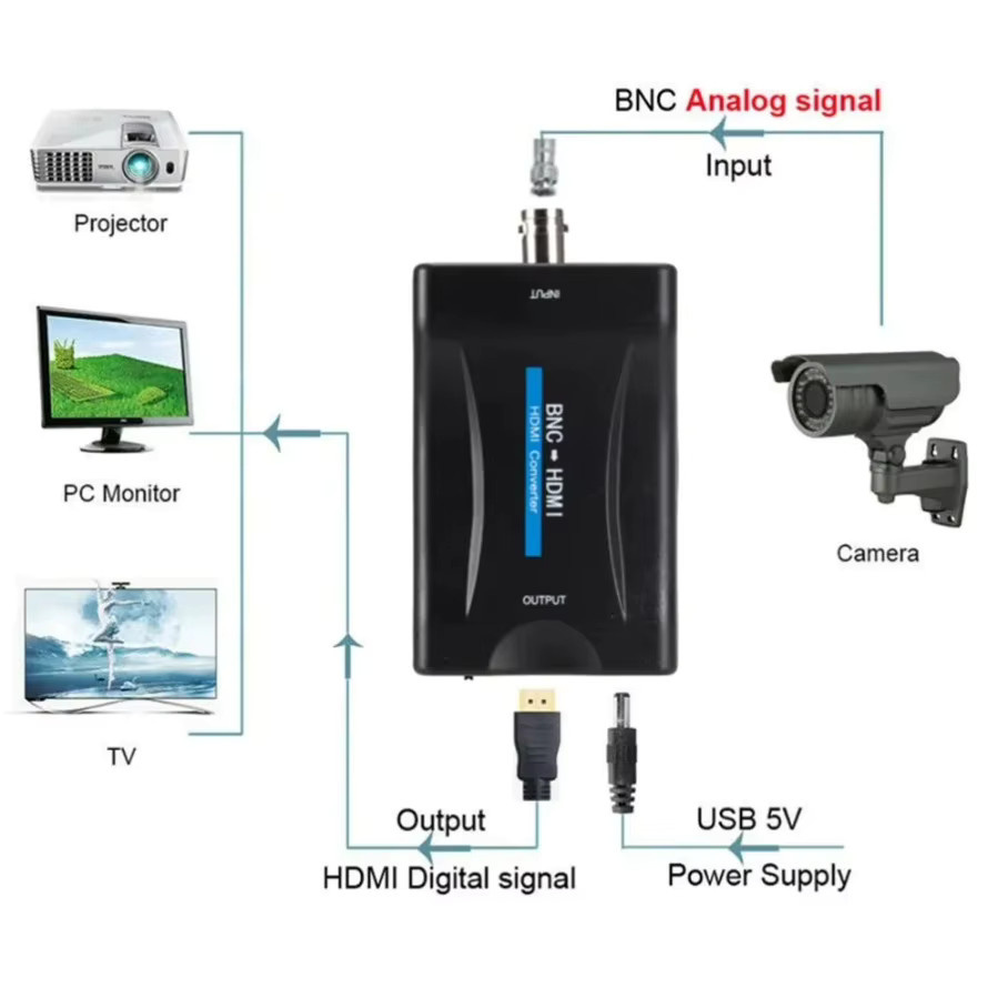 PzzPss BNC zu HDMI Konverter Adapter für CVBS Coax Überwachungskameras in Schwarz mit Full HD 1080P Ausgang - Bild 2