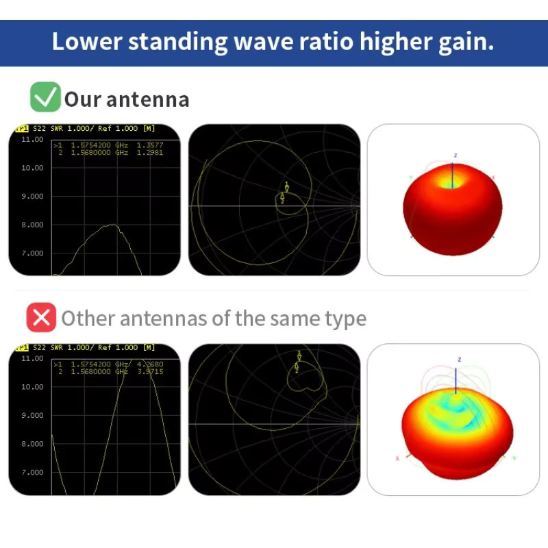 NOWEPOCH 2er-Set Omnidirektionale WiFi und Bluetooth Antennen mit 6dBi High Gain, 2,4G und 5,8G, zusammenklappbare Gummi-Stabantennen mit SMA-Stecker, Schwarz - Bild 2
