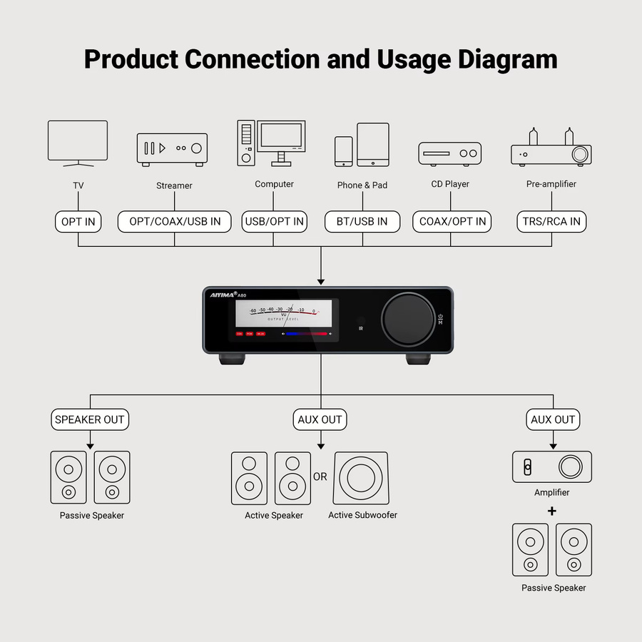 AIYIMA A80 Upgrade Stereo-Leistungsverstärker mit TPA3255 DAC Bluetooth PFFB Klasse D 2.0 HiRes Digital-Verstärker Schwarz - Bild 5