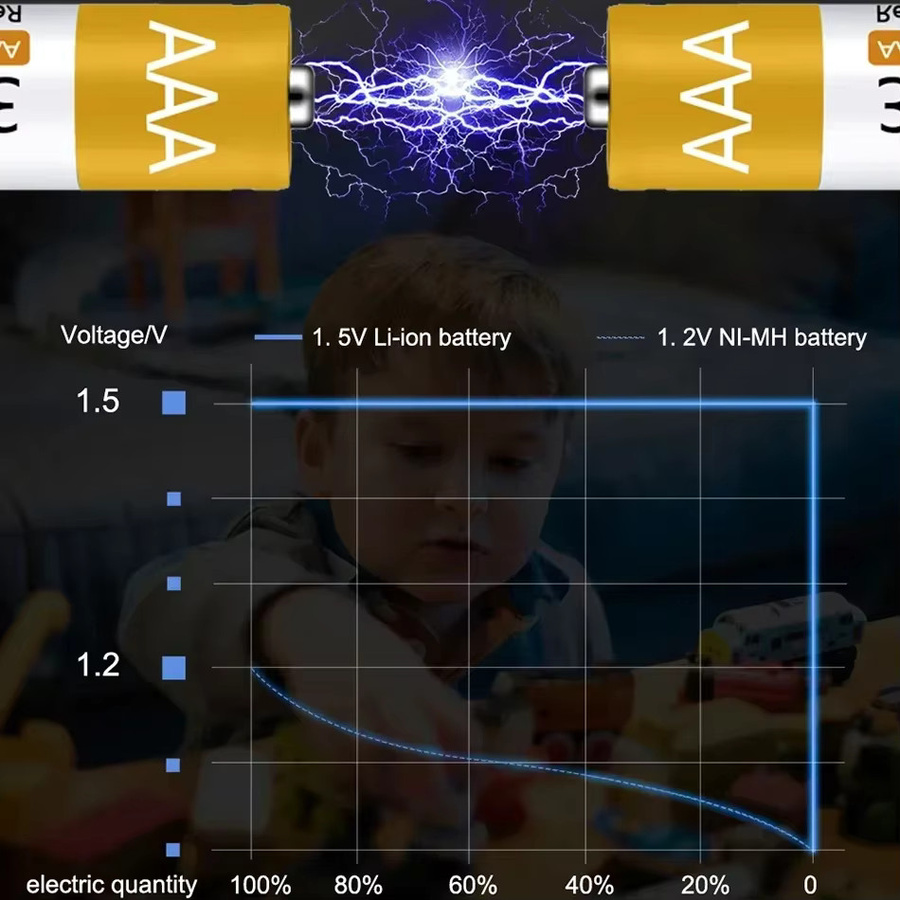 DAWEIKALA Wiederaufladbarer AAA Lithium-Ionen-Akku mit 3000 mAh und USB-C Anschluss, 1,5 V - Bild 2