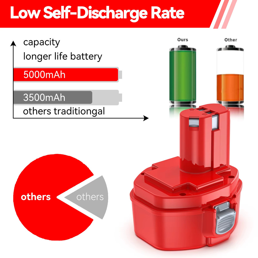 Makita NI-MH Akku PA14 in Rot mit 5000 mAh und 14,4 V für Elektrowerkzeuge - Bild 6