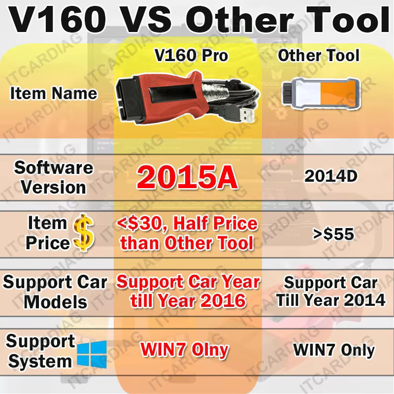 ITCARDIAG Auto-Diagnosewerkzeug V160 Pro in Rot für Volvo XC60, S60, V70, V50, V40, S40 und weitere Modelle (Modelljahre 2014, 2015, 2016) - Bild 2