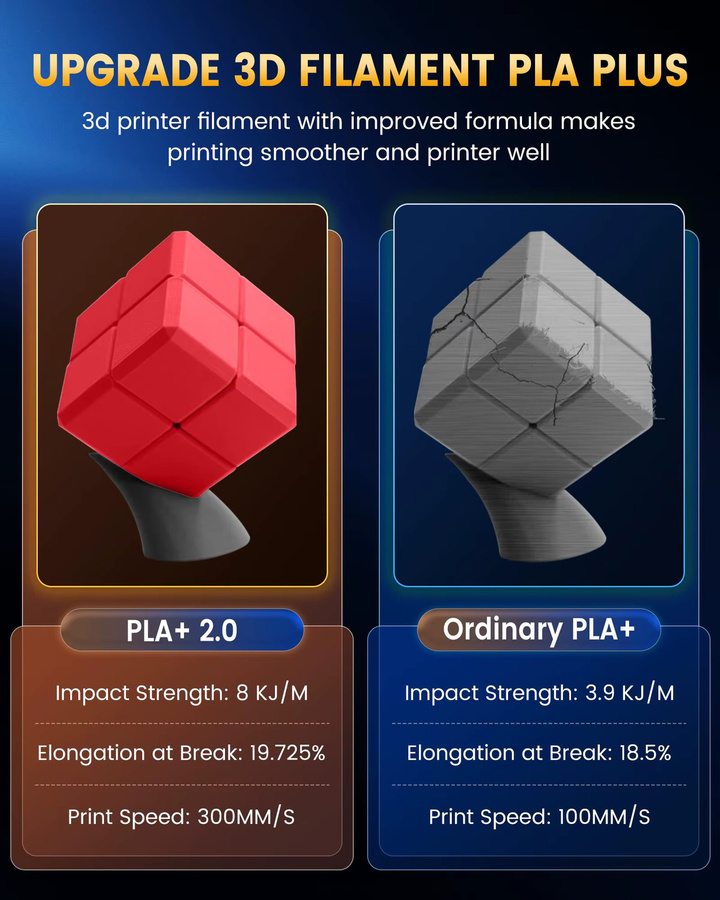 SUNLU PLA PLUS 2.0 3D-Filament Mehrfarbig, 1,75 mm, robustes Hochgeschwindigkeits-Filament für FDM-Drucker - Bild 4