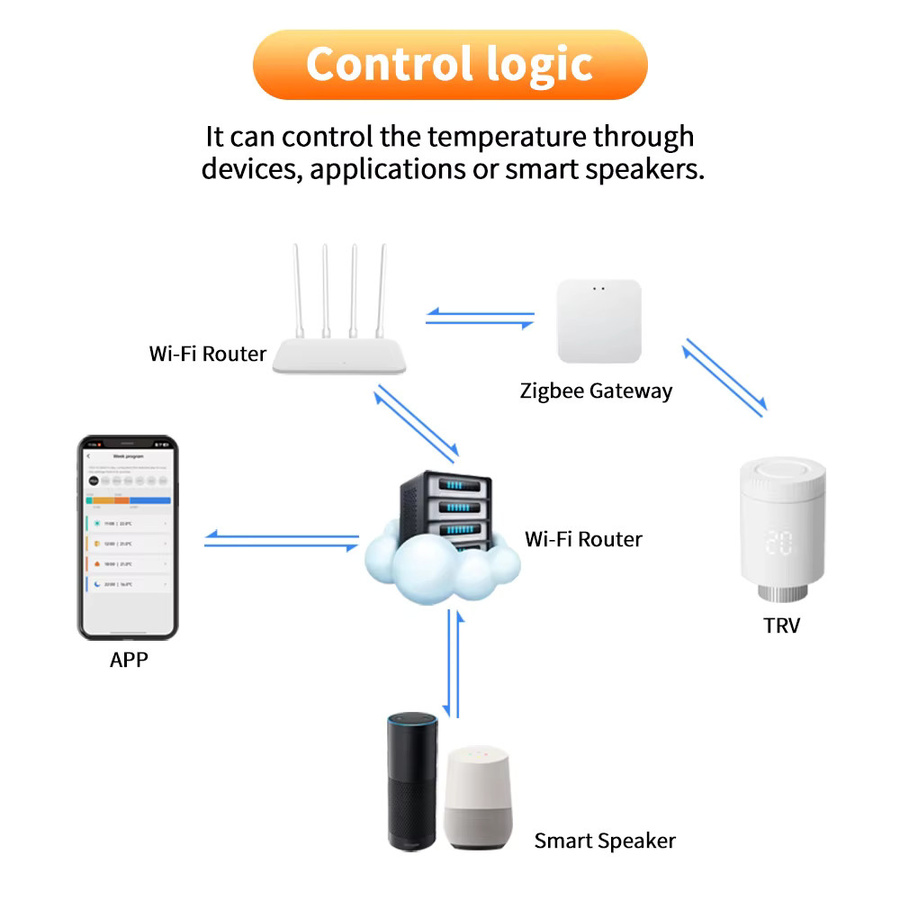 Tuya Smart Zigbee Thermostatventil mit Wifi Temperaturregler in Weiß für Alexa und Google Home - Bild 4