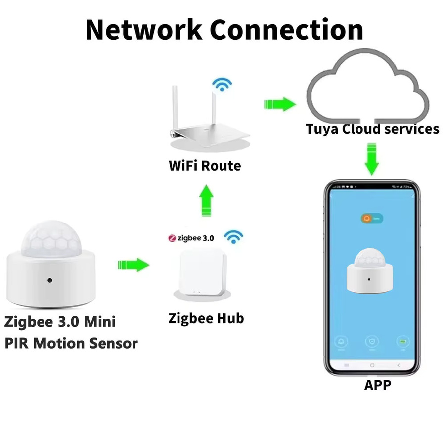 Tuya Zigbee PIR Bewegungssensor für Smart Home Automation, Infrarot-Körperdetektor mit Echtzeit-Alarm in Weiß - Bild 2