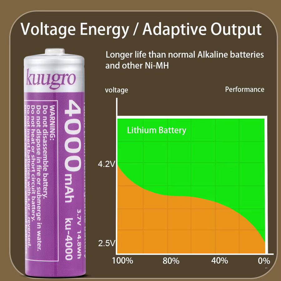 Kuugro Ku-4000 18650 Lithium-Ionen Akkuzellen mit 4000mAh und 3,7V für Taschenlampen - Bild 3
