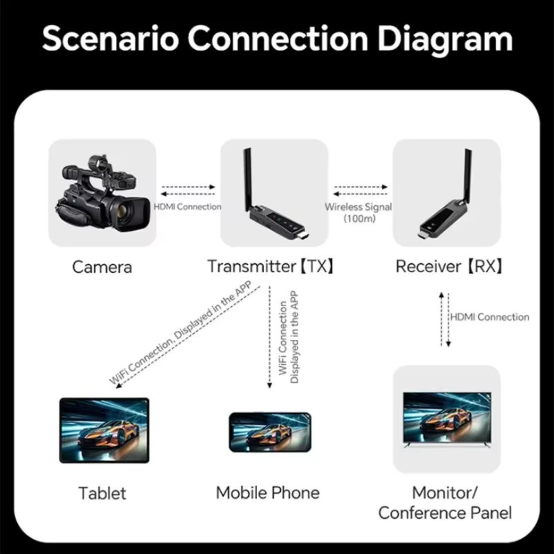 VIKEFON Kabelloser HDMI Video-Display-Extender Full HD Sender und Empfänger, Schwarz, 100m Reichweite - Bild 4