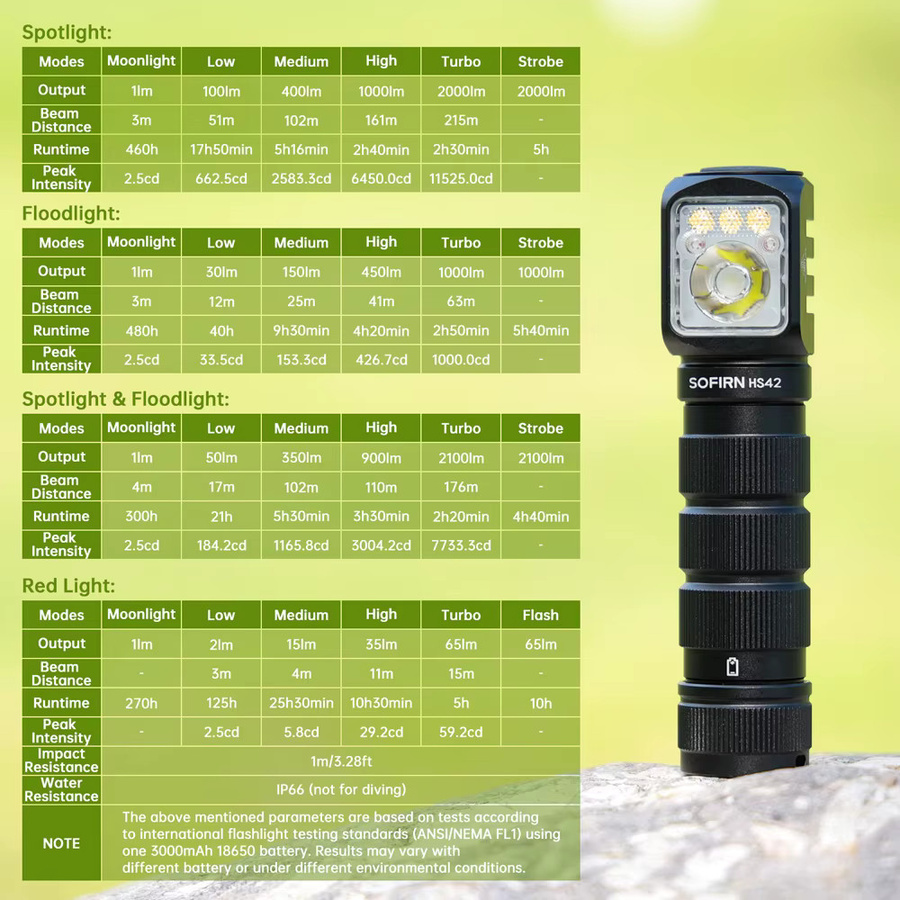 Sofirn HS42 Stirnlampe mit 2100 lm, 6 LEDs, SST40, USB-C wiederaufladbar, mit rotem Licht, Strahler und Flutlicht, Schwarz - Bild 3