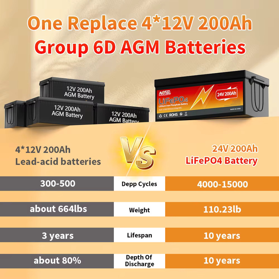 MOSEWORTH 24V 200Ah LiFePO4 Lithiumbatterie mit 200A BMS für netzunabhängige Geräte - Bild 2