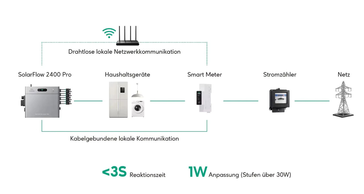 Zendure SolarFlow 2400 Pro Balkonkraftwerk Komplettset mit 2,4kWh Speicher in Grau, 2000W - Bild 2