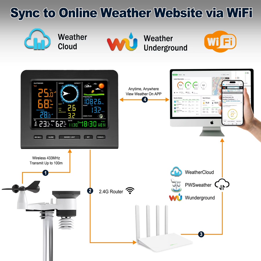 Urageuxy 8-in-1 kabellose Wetterstation mit WiFi-Synchronisierung und solarbetriebenem Außensensor zur Messung von Temperatur, Feuchtigkeit, Wind, Regen und Luftdruck - Bild 4