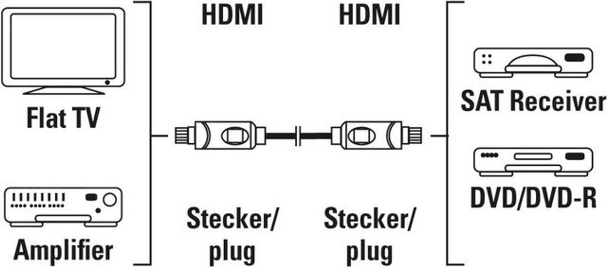Hama High Speed HDMI-Kabel Typ A Schwarz 10 m - Bild 2