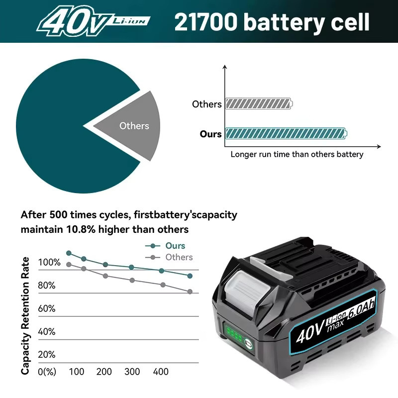 Makita XGT 40V Li-Ion Akku 6,0 Ah in Schwarz für elektrische Bohrer und Schrauber - Bild 3