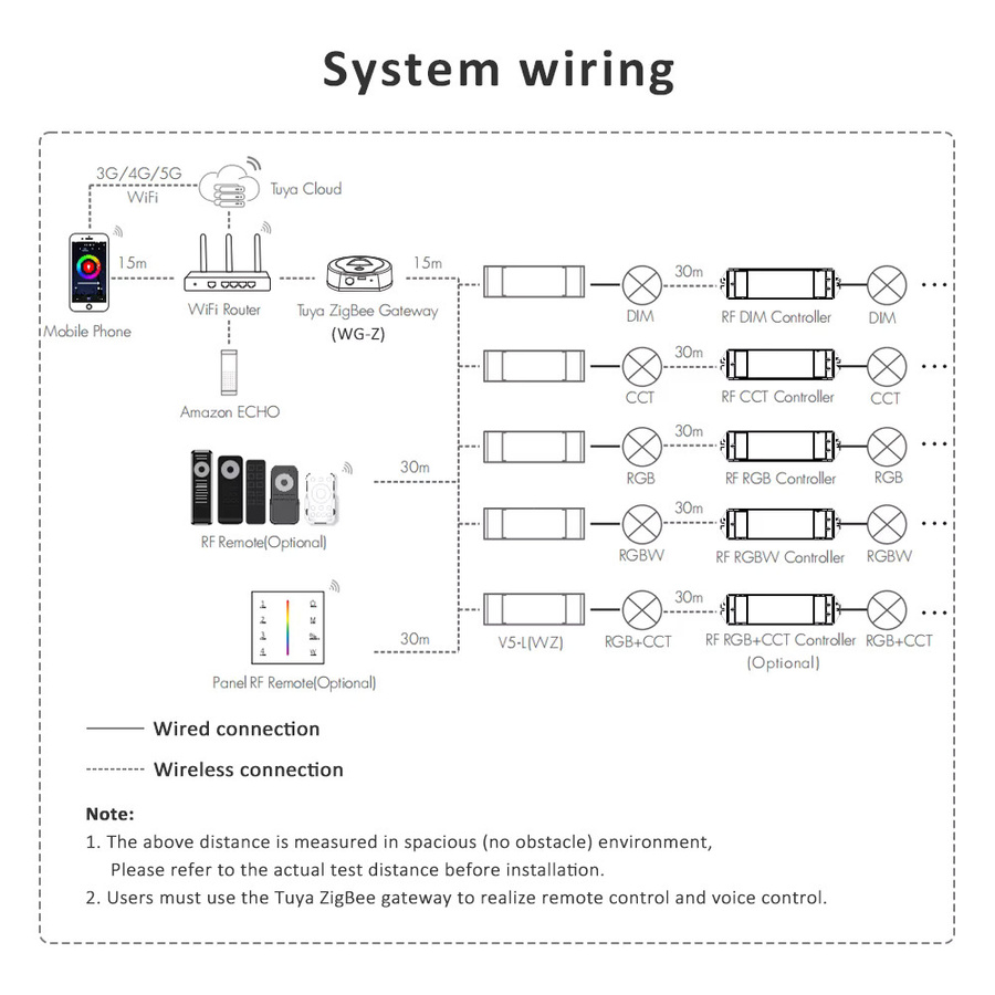 Tuya ZigBee RGB CCT Controller 5 in 1 Smart Life Gateway mit 2,4G RF für RGB, RGBW und LED Streifen, 12V-48V DC, Multicolour - Bild 2
