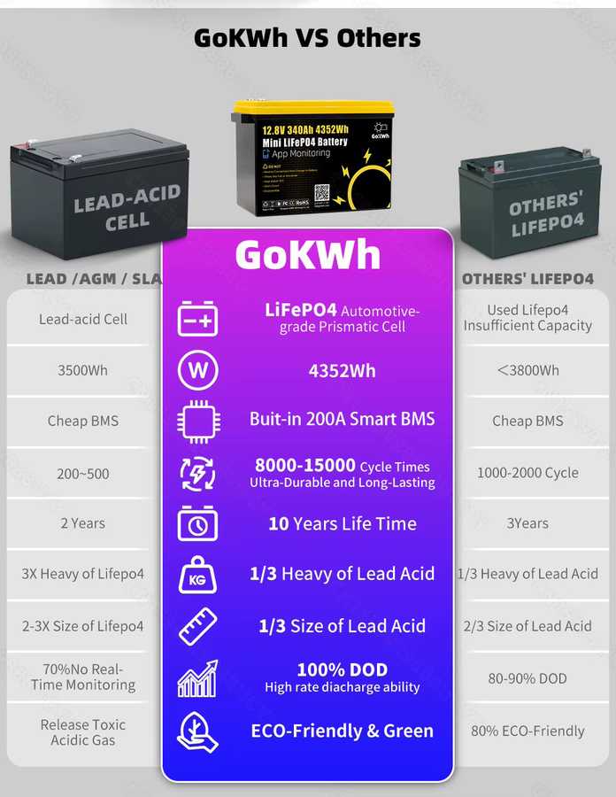 PWOD LiFePO4-Akkupack 12,8V 100Ah 340Ah wiederaufladbare Batterie für Heimenergiespeicher RV und EV - Bild 5
