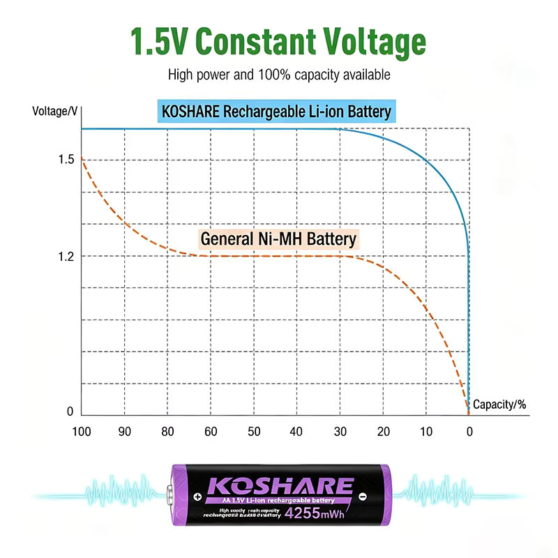 KOSHARE AA und AAA wiederaufladbare Li-Ionen-Batterien 1,5V mit geringer Selbstentladung für elektrische Spielzeuge, medizinische Geräte und Kameras in Lila - Bild 3