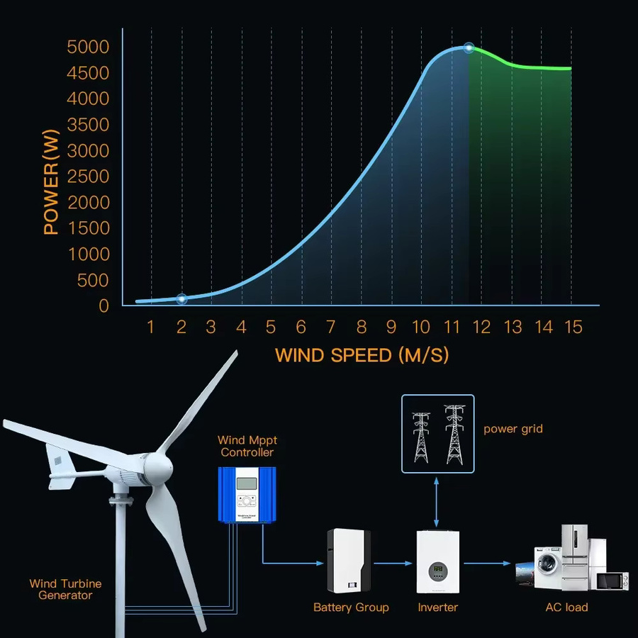 SMARAAD Horizontalachsen-Windturbine Windgenerator 5KW 2KW in Weiß für den Heimgebrauch (12V 24V 48V 96V) - Bild 5