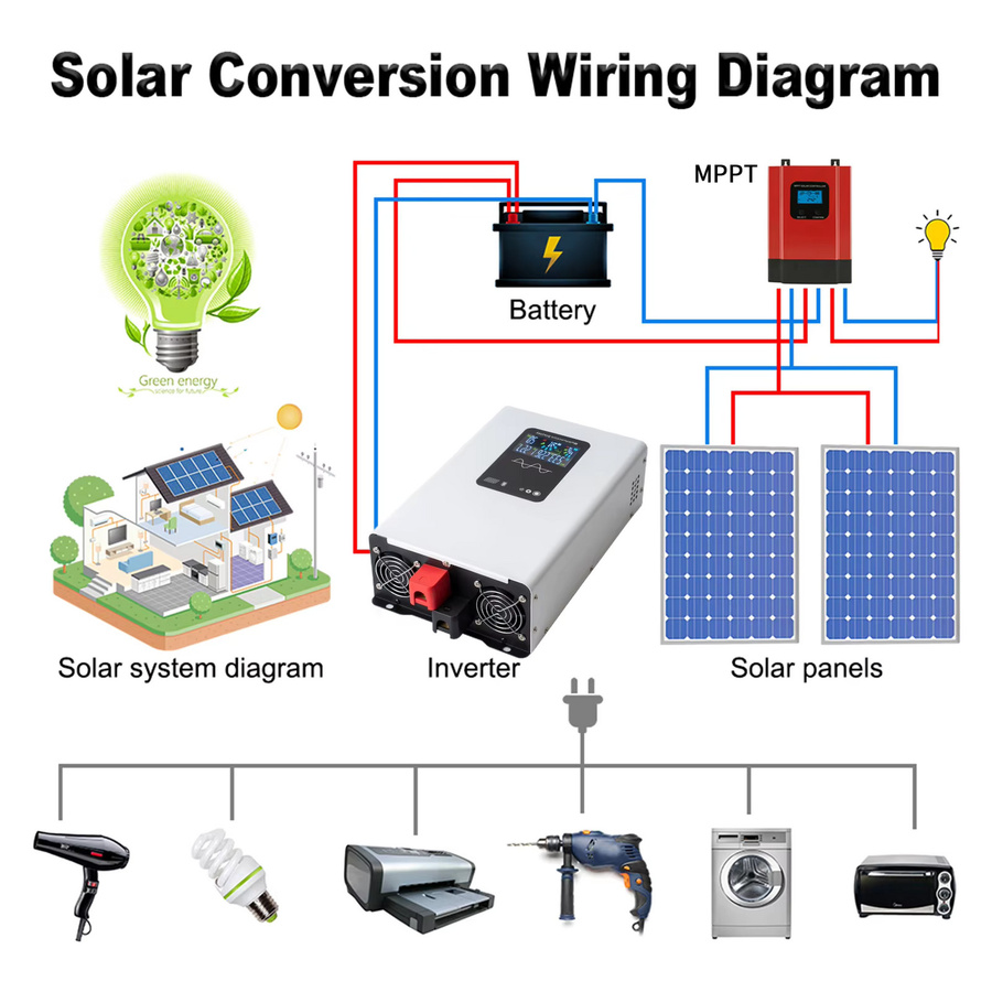 Reiner Sinus-Wechselrichter DC 12V/24V auf 220V Tragbarer Solar-Auto-Wechselrichter Spannungswandler Transformator mit 5000W bis 12000W Leistung - Bild 2