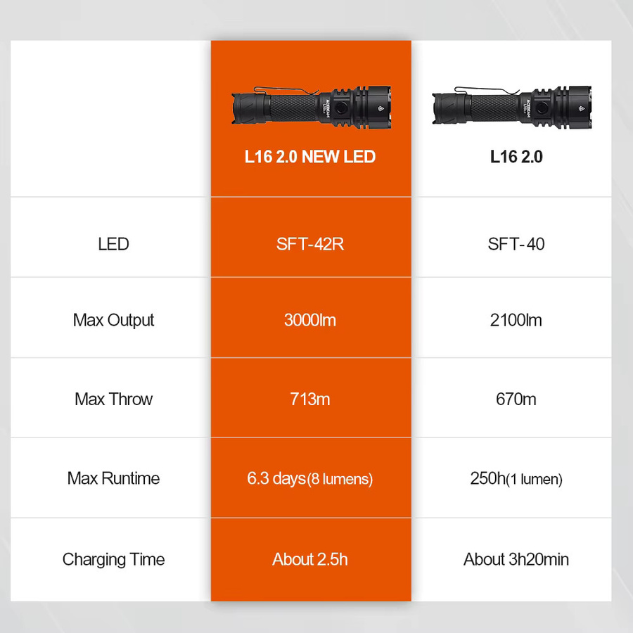 ACEBEAM L16 2.0 SFT42R Taktische LED Taschenlampe in Schwarz mit 3000 lm und 713 m Reichweite - Bild 4