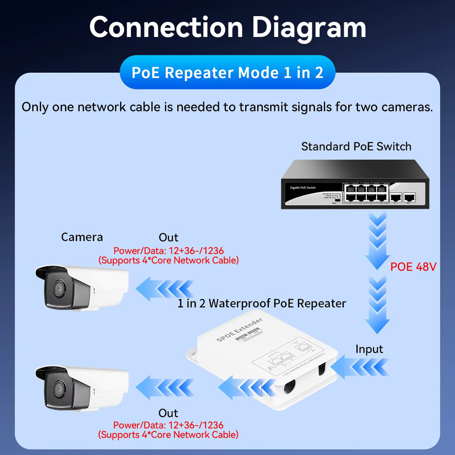 HORACO 3-Port Passiver PoE-Extender Outdoor Regenfester PoE-Repeater Weiß - Bild 5