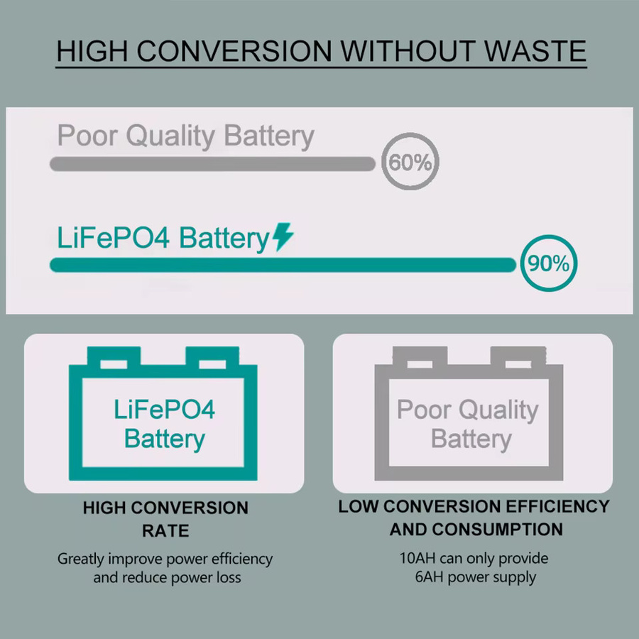 VariCore LiFePO4 Lithium-Eisenphosphat-Batterie 12V/12,8V 100Ah mit BMS und Ladegerät, Schwarz - Bild 5