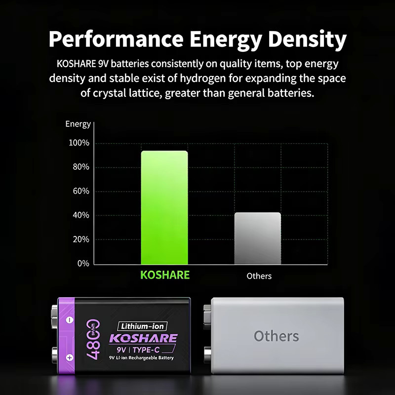 KOSHARE 9V Li-Ion-Akku mit USB Typ-C, wiederaufladbare 6F22 Lithium-Batterie mit 4800 mWh für Mikrofone, Rauchmelder und Spielzeug - Bild 3