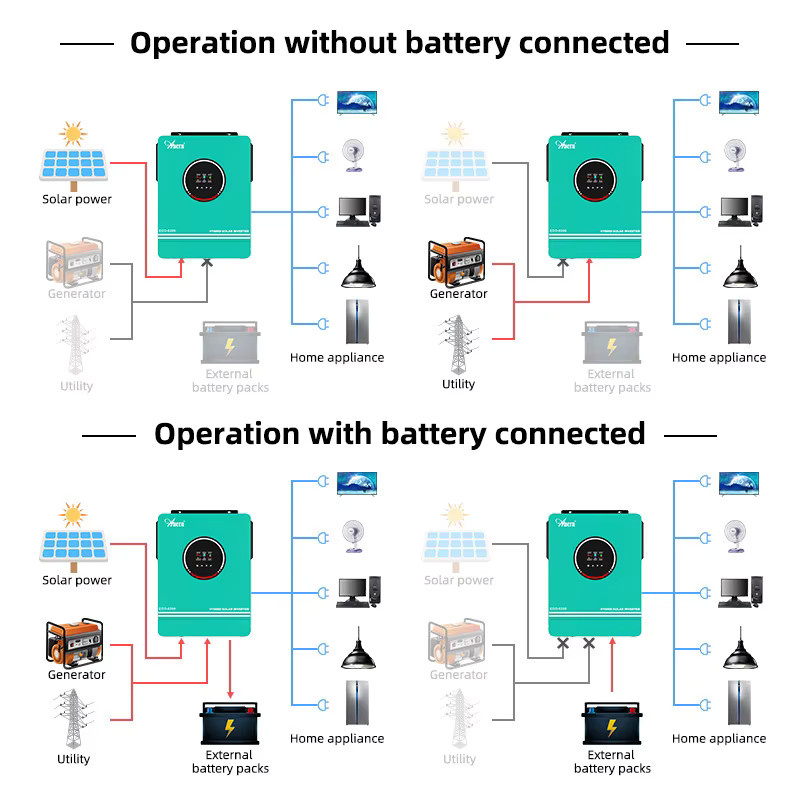 ANERN Solarstrom-Hybrid-Wechselrichter mit MPPT-Ladung für LiFePO4 in Türkis - Bild 2