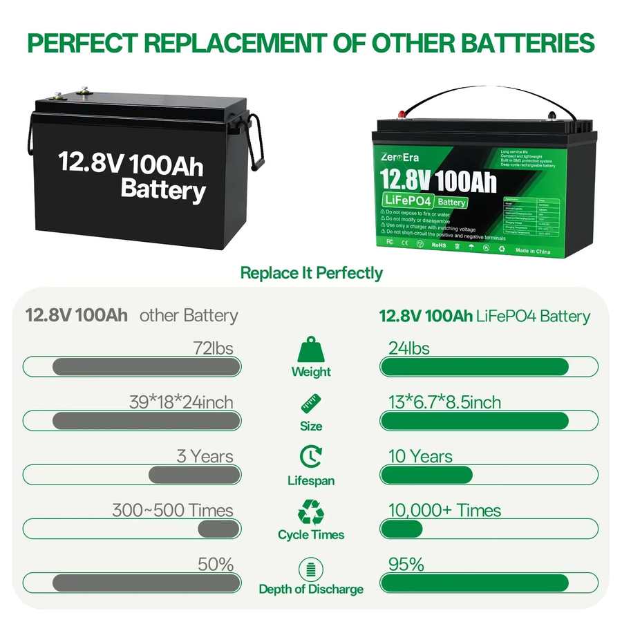 ZeroEra LiFePO4 Batterie 12V 100Ah 1280Wh mit integriertem BMS für Wohnmobile, LKWs und Camper - Bild 7