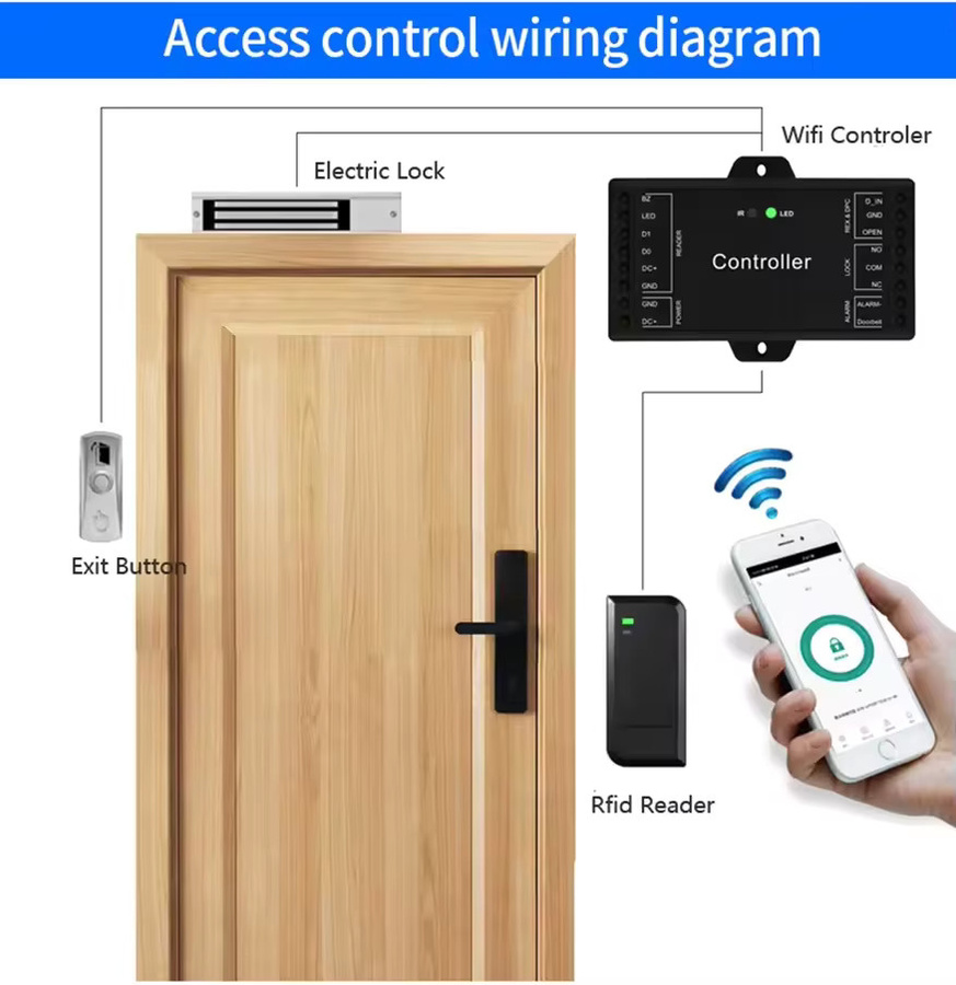 Sboard-Mini Sboard-III-WIFI Tuya Smart Controller Panel mit App-Fernbedienung, Access Control Board für 2,4G 3G 4G 5G Wifi, 12V, Wiegand 26 bis 44, Schwarz - Bild 4