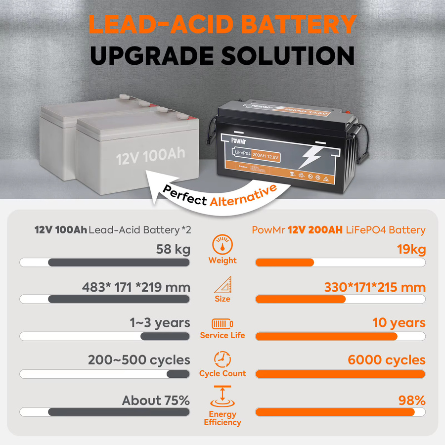 PowMr LiFePO4 Batterie 12V 200Ah 12,8V 2560Wh mit integriertem BMS und Schutzfunktionen in Schwarz - Bild 2