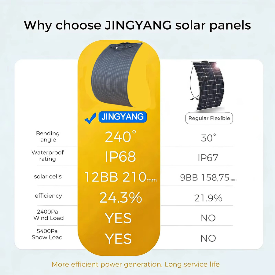 JINGYANGPV 100W ETFE Flexibles Solarpanel, Hocheffizientes 18V Monokristallines PV-Modul in Schwarz, Biegbares Solarladegerät für Wohnmobile, Boote und Camping - Bild 6