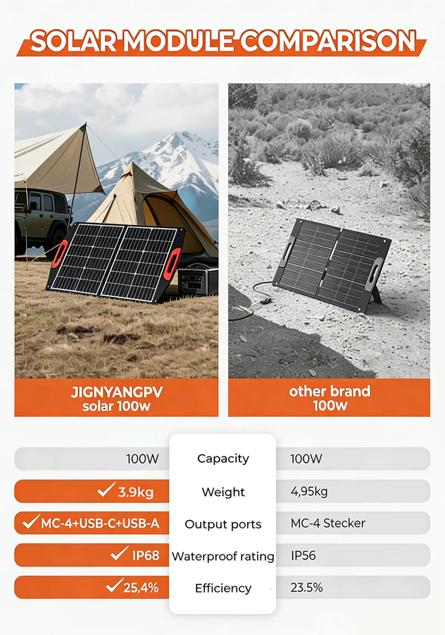 JINGYANGPV 100W Faltbares Solarpanel in Schwarz, Wasserdichtes Tragbares Solarladegerät für Camping, Wohnmobil und Outdoor - Bild 7