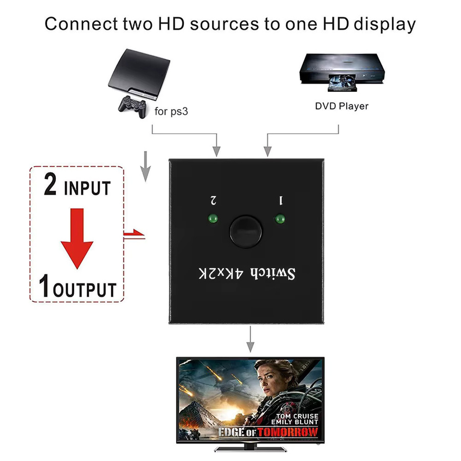 Kebidu HDMI Switch 2 Ports 2 In 1 Out Video Splitter 4K 60Hz in Schwarz für Laptop PC Xbox PS3/4/5 TV Box zu Monitor oder Projektor - Bild 4