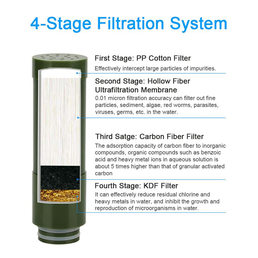 Fishine Handpumpe Wasserfilter 4-Stufen Camping Wasserreiniger Filtrationssystem in Grün - Bild 1