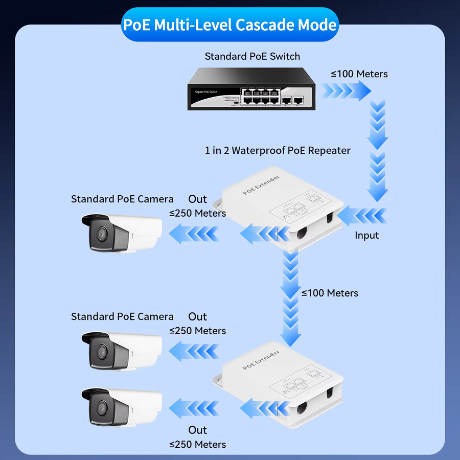 HORACO 3-Port POE-Extender Outdoor Regenfester POE-Repeater IP30 VLAN Weiß für POE-Kameras und Access Points - Bild 5