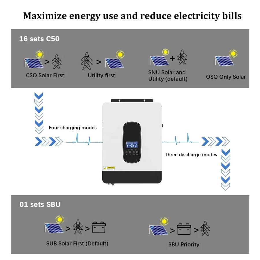 ECGSOLAX 3kW Hybrid-Solarwechselrichter 24V 230Vac mit 80A MPPT-Solarladeregler und max. 450VDC PV-Spannung - Bild 4