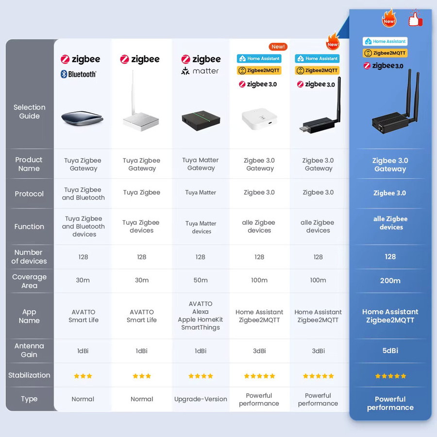 AVATTO ZigBee 3.0 Dongle Gateway-Koordinator für Ethernet, USB und WiFi in Schwarz, kompatibel mit Zigbee2MQTT, ZHA und Home Assistant - Bild 3