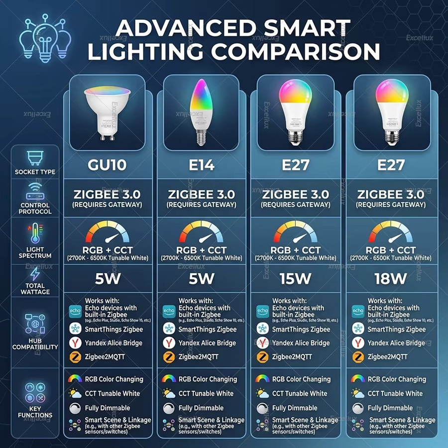 Excellux Zigbee 3.0 Smart-LED-Lampe RGBCW mit Farbwahl und dimmbarer Weißlichtsteuerung (2700-6500K), kompatibel mit Amazon Alexa und Home Assistant - Bild 1