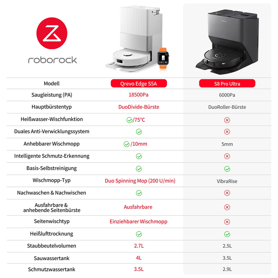Roborock Qrevo Edge S5A Saugroboter mit 17000 Pa Saugleistung, Duales Anti-Tangle-System und 75°C Heißwasser-Wischfunktion - Bild 2