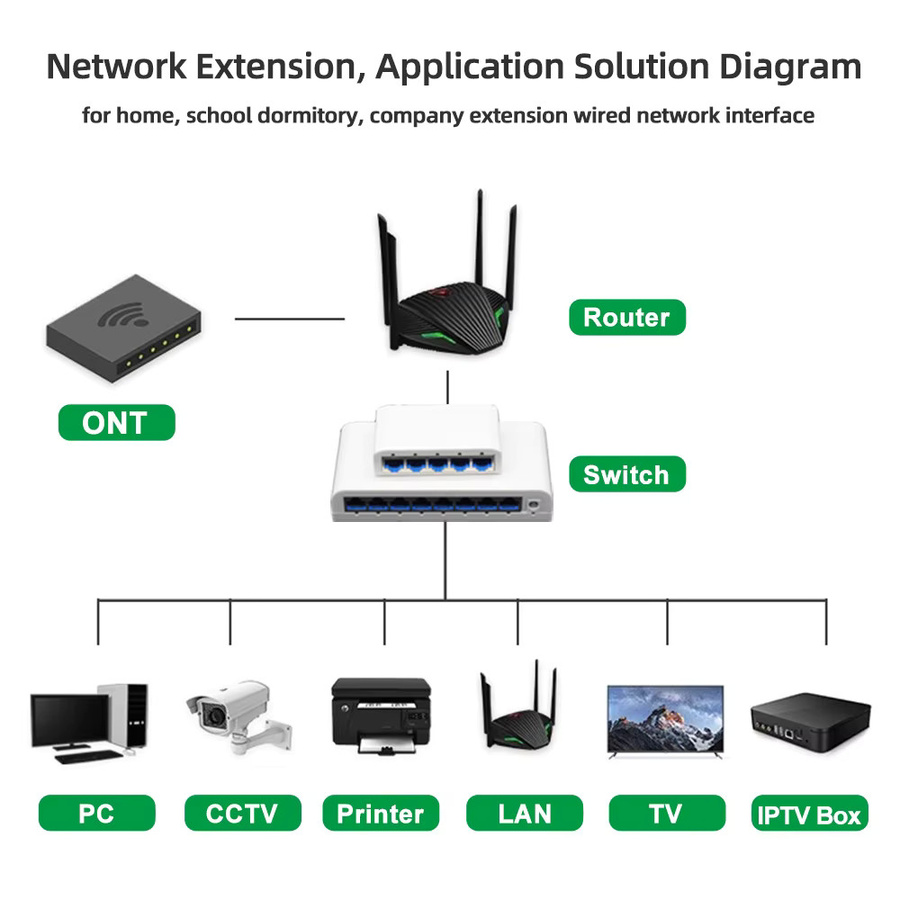 Tellyee Gigabit Ethernet Switch mit 5/8 RJ45 Ports, 10/100/1000Mbps, Weiß - Bild 3