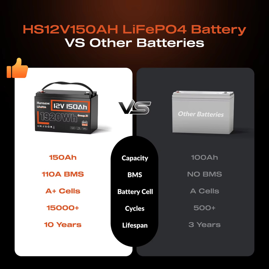 Humsienk 12V 150Ah LiFePO4 Lithium-Batterie mit 110A BMS, 1920Wh, Schwarz - Bild 2