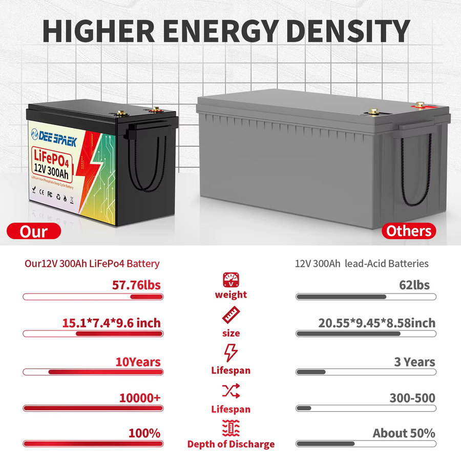 Deespaek 12V 300Ah LiFePO4 Lithiumbatterie mit 200A BMS für Wohnmobile, Off-Grid-Systeme und Boote - Bild 5