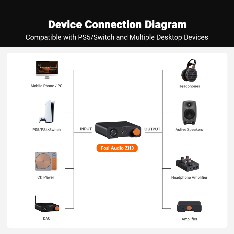 Fosi Audio ZH3 DAC Kopfhörerverstärker in Schwarz mit Fernbedienung, PCM 768 kHz HIFI Audio DAC AKM4493SEQ und vollständig symmetrischem Vorverstärker - Bild 5