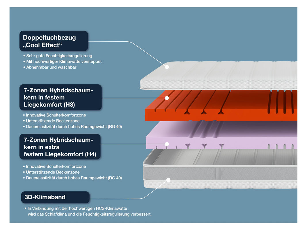 HN8 SCHLAFSYSTEME Sleep Balance 7-Zonen Kaltschaum-Matratze mit Wendefunktion, H3/H4, B/T: 160 x 200 cm - Bild 3