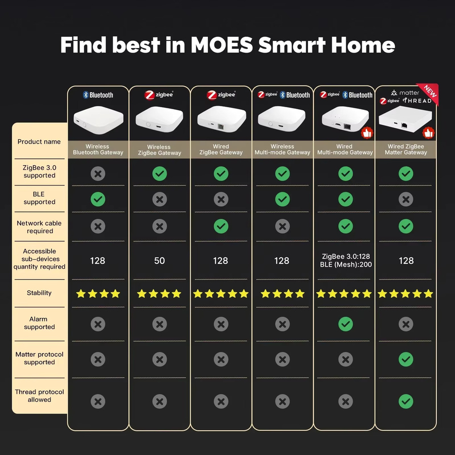 MOES Tuya ZigBee und BLE Smart Gateway Hub als Smart Home Bridge in Weiß, kompatibel mit Alexa und Google Home - Bild 5