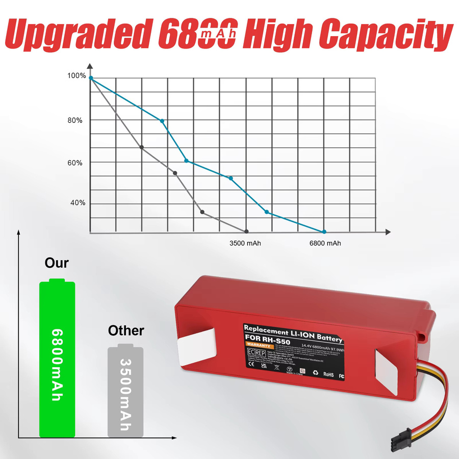 Xiaomi Ersatzbatterie für Roboterstaubsauger S50 S51 S55 S60 S5 S6 S7 S4, 6800mAh Li-Ion Akku, 14,4 V, Rot - Bild 3