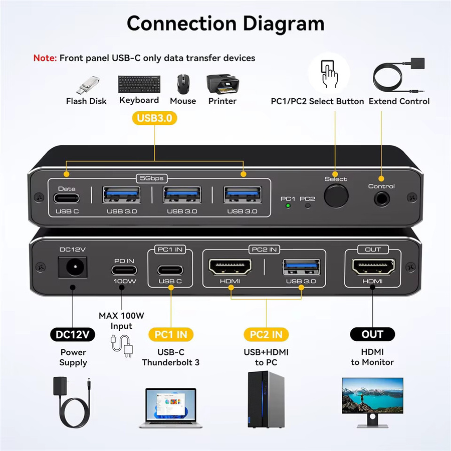 Navceker KVM Switch mit Thunderbolt und USB-C für 2K 120Hz, HDMI, 100W PD Charging für PC, Desktop und MacBook - Bild 2