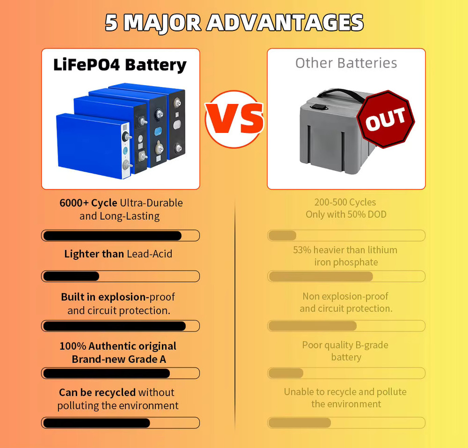 Fullfutura LiFePO4 Batterie Klasse A 3,2 V 105 Ah Lithium-Eisenphosphat-Zelle für Golfwagen, Haushalt und EV - Bild 5