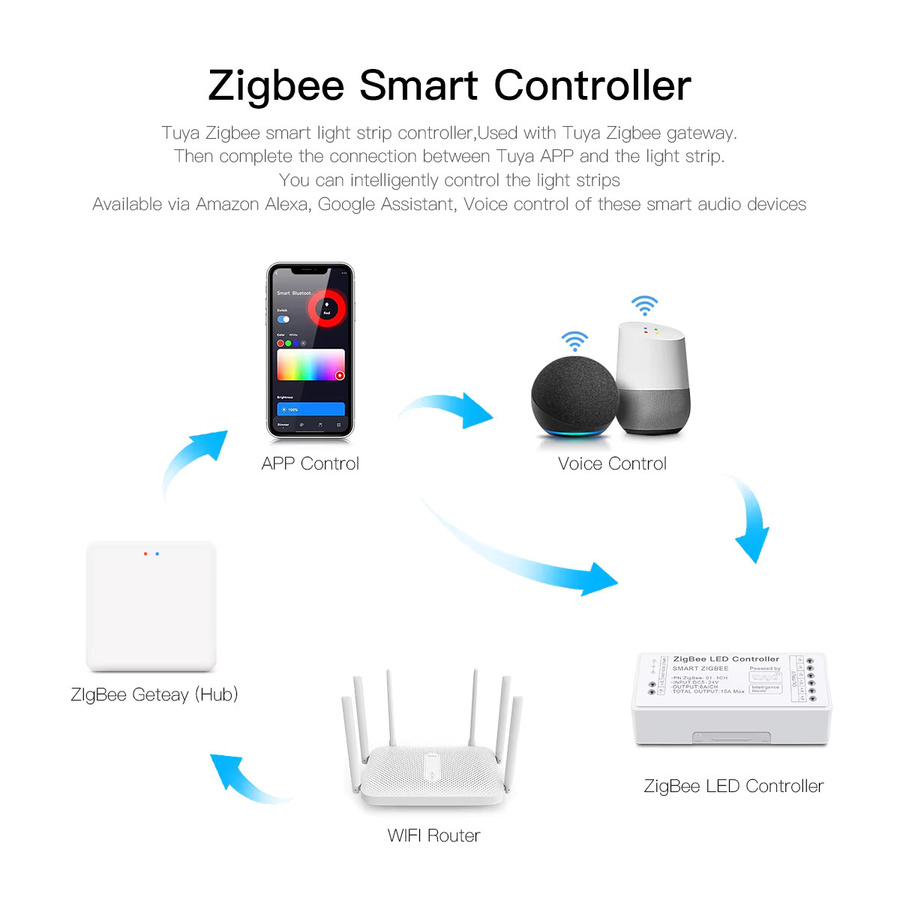 Tuya Zigbee LED Controller CHNAITEKE Smart Dimmer für RGB RGBW CCT LED Streifen, Sprachsteuerung mit Alexa und Google Assistant, DC5-24V, Farbe: Weiß - Bild 3
